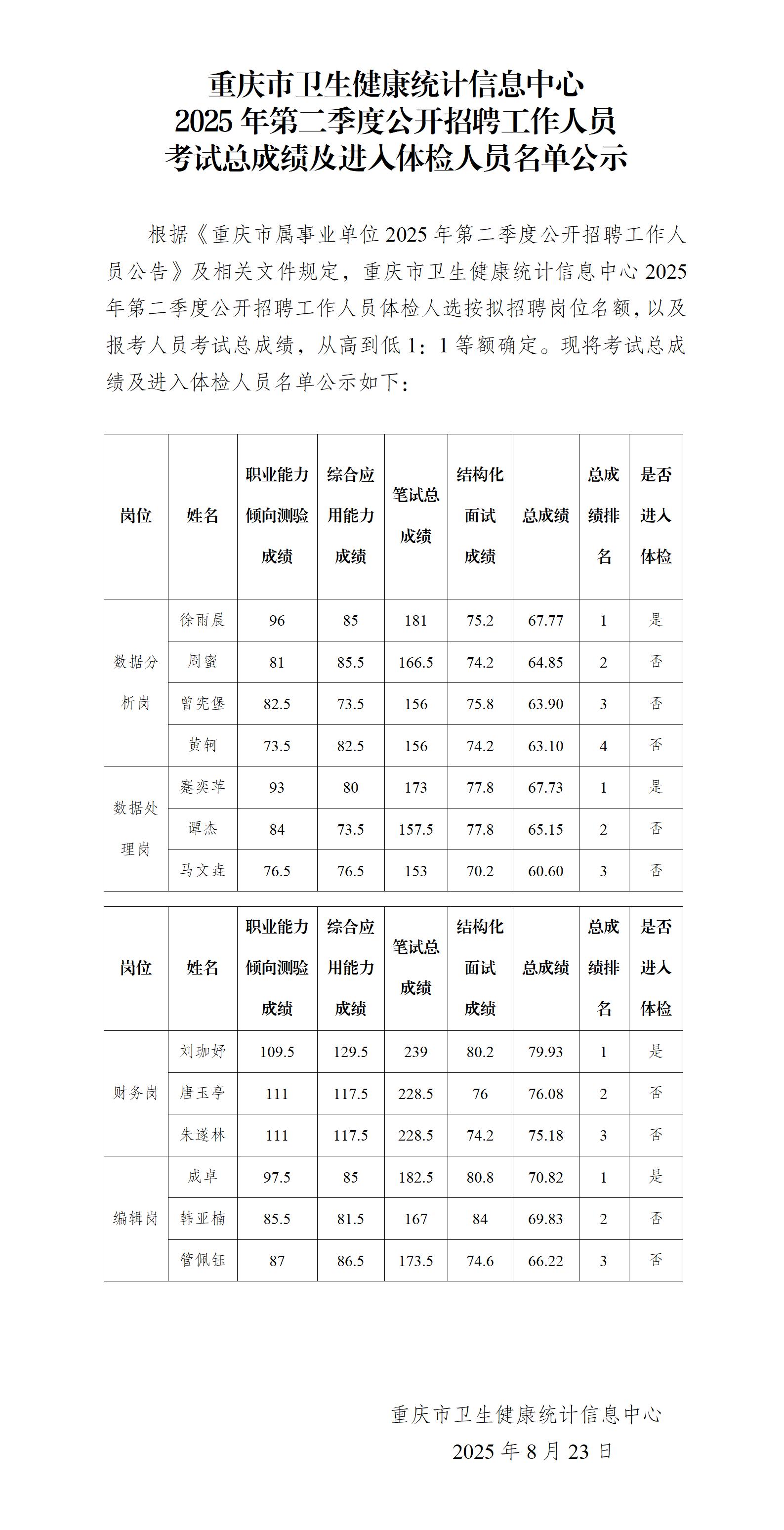 重庆市卫生健康统计信息中心2025年第二季度公开招聘工作人员考试总成绩及进入体检人员名单公示_01.jpg