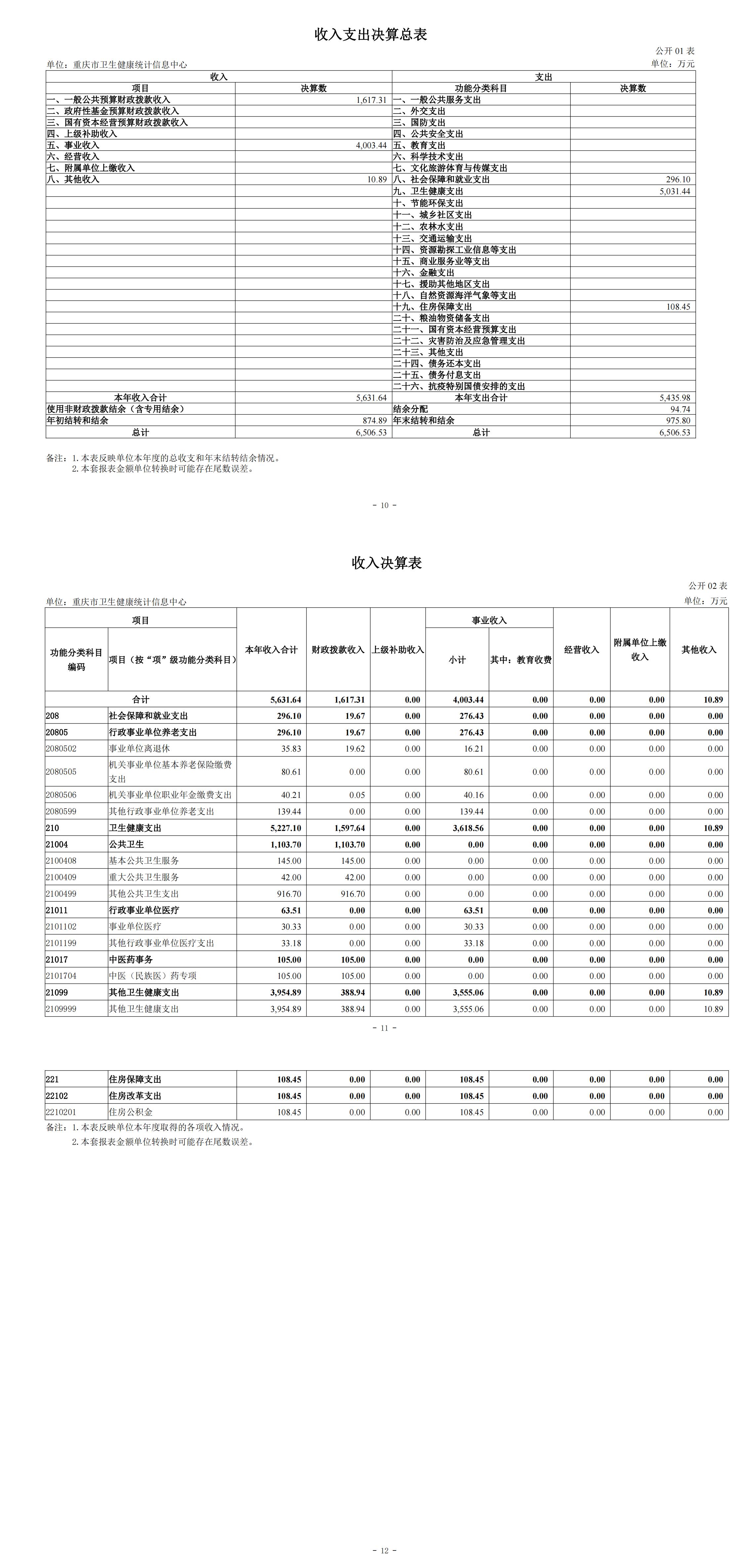 4.2--330037-重庆市卫生健康统计信息中心_决算公开说明及公开报表（单位）(3)(1)_00(2).jpg